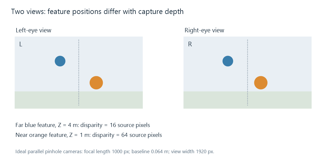 Two abstract camera views with a near feature showing greater horizontal disparity than a far feature.