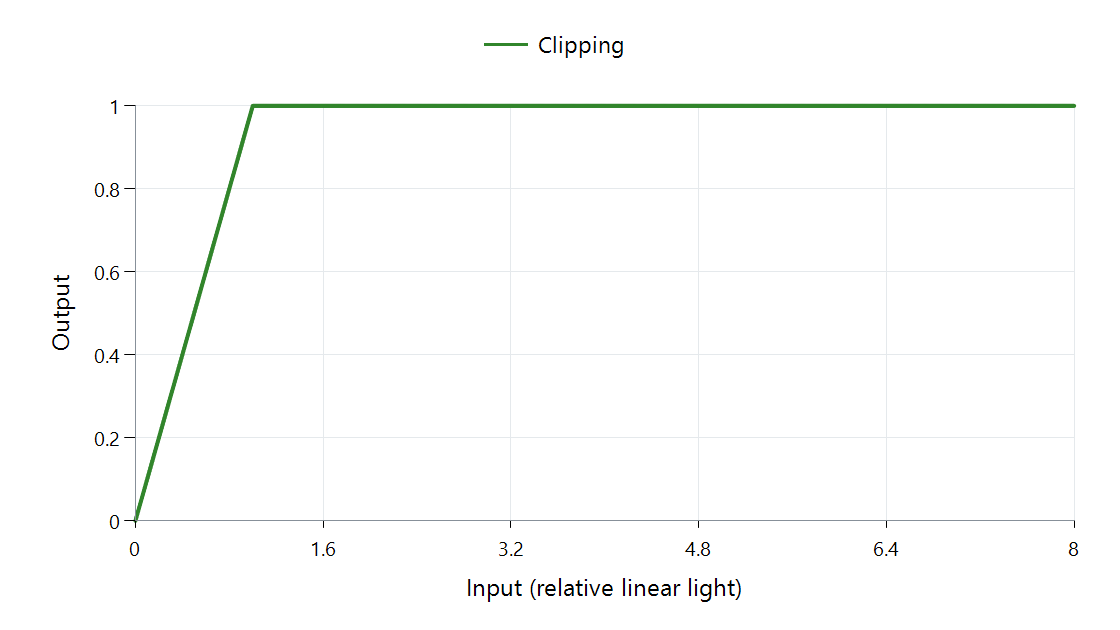 The clipping curve rises unchanged to one and is flat above one.