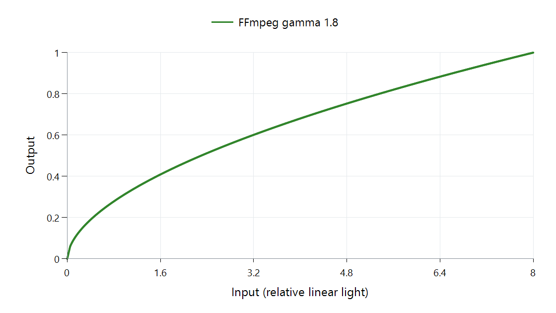 FFmpeg gamma mapping with parameter 1.8 and source peak eight.
