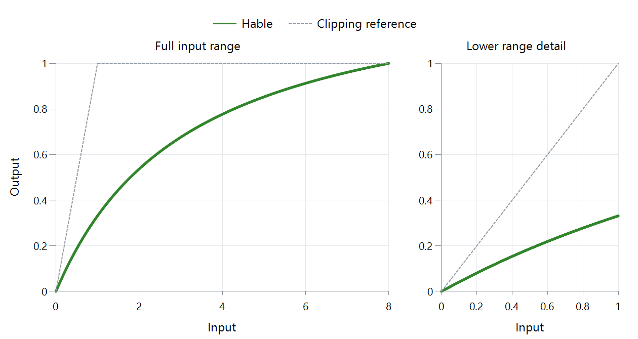 FFmpeg Hable curve with a full-range view and a close-up of lower inputs.