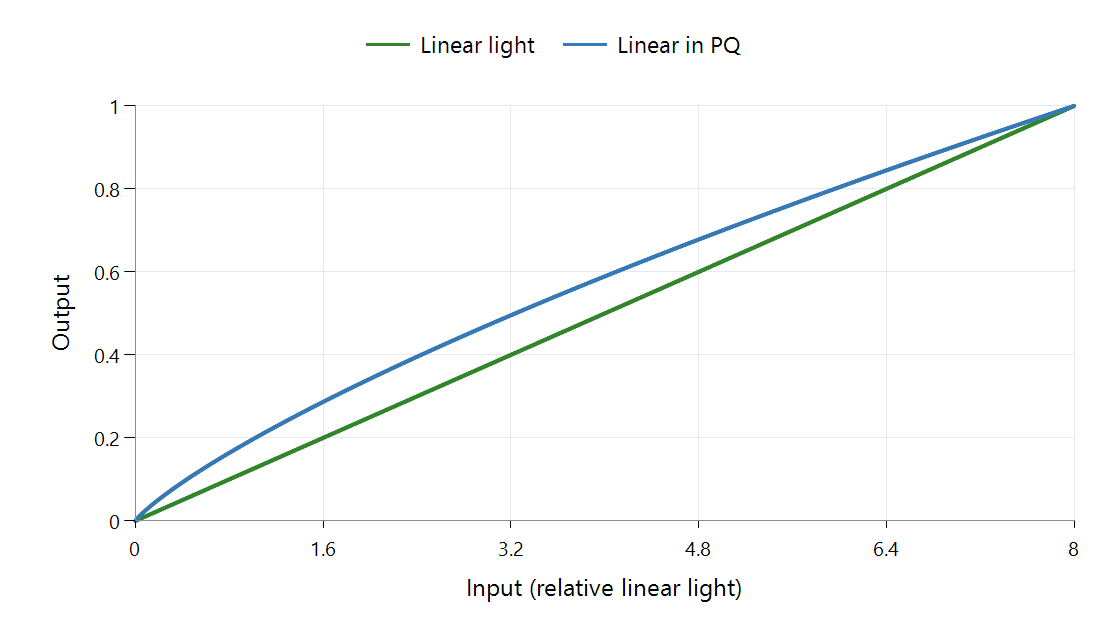Linear-light scaling and a proportional PQ-space mapping shown on linear-light axes.