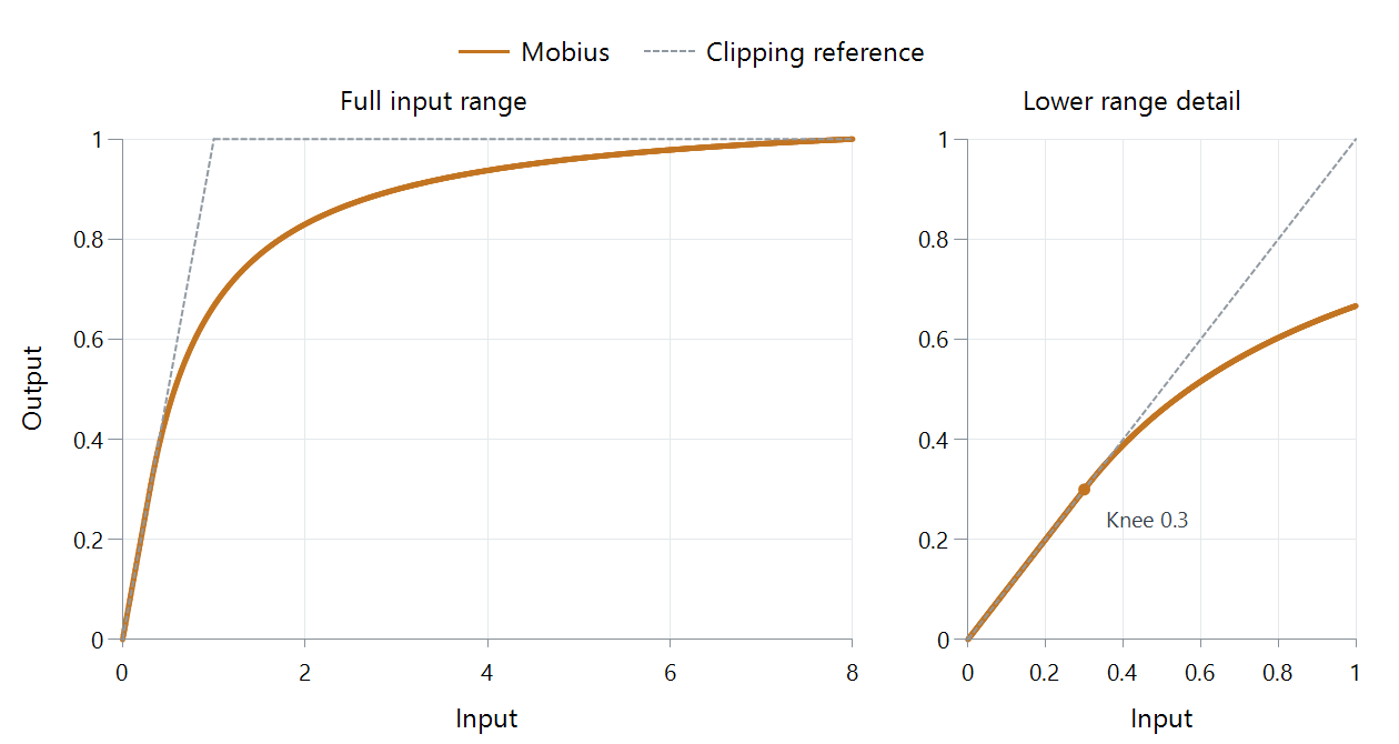 Mobius mapping with knee 0.3 and peak eight, including a close-up around the transition.