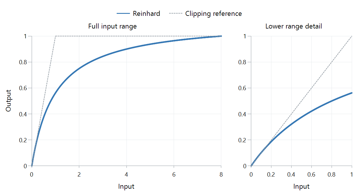 FFmpeg Reinhard mapping normalized to source peak eight, with a lower-input close-up.