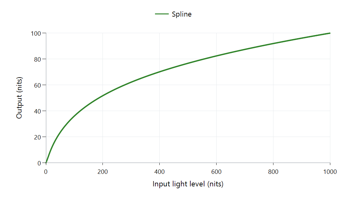 Calculated libplacebo spline mapping from a 1,000-nit source to a 100-nit target.