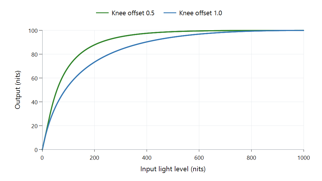 BT.2390 mappings with two knee offsets for 1,000-nit input and 100-nit output.