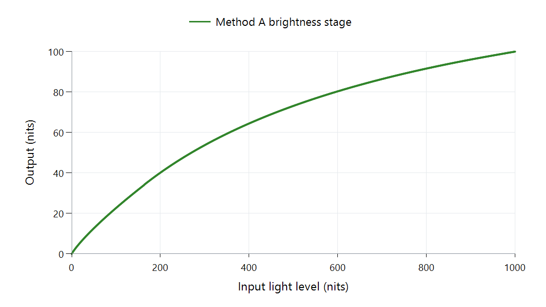 Brightness portion of Method A for a 1,000-nit source and 100-nit target.