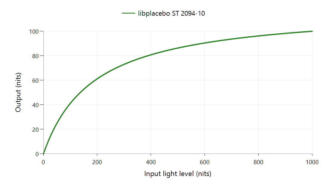The libplacebo ST 2094-10 default selection for 1,000-nit input and 100-nit output.