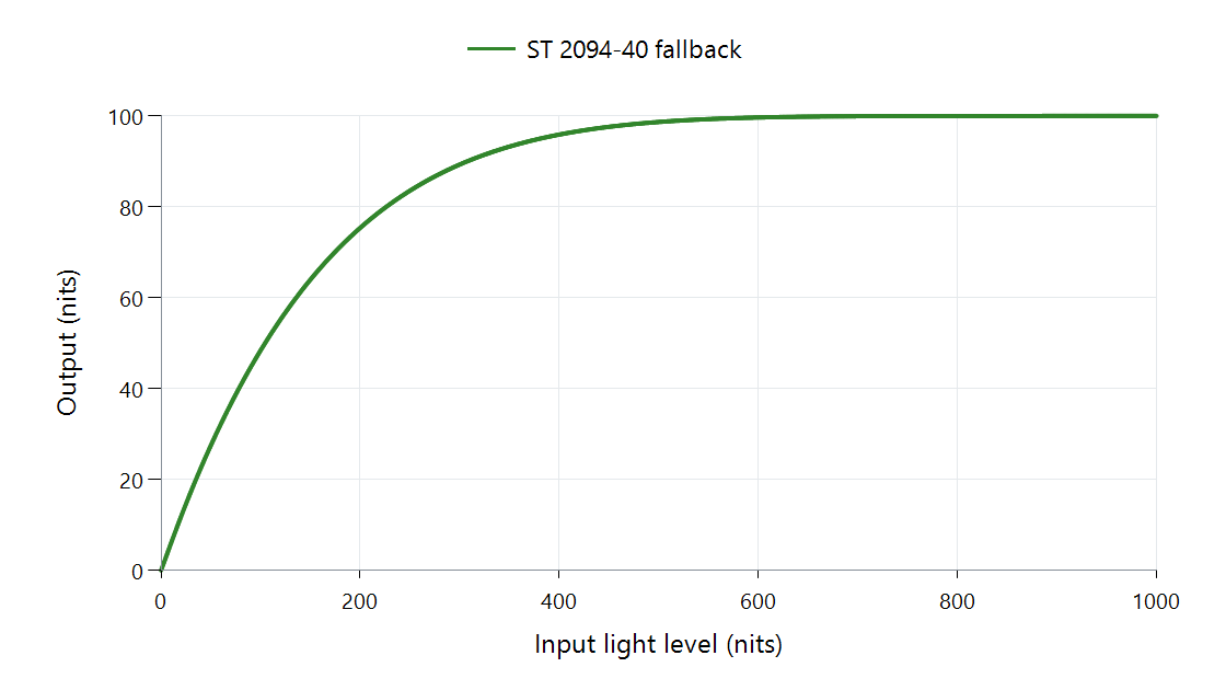 ST 2094-40 fallback without content-provided HDR10+ curve anchors.
