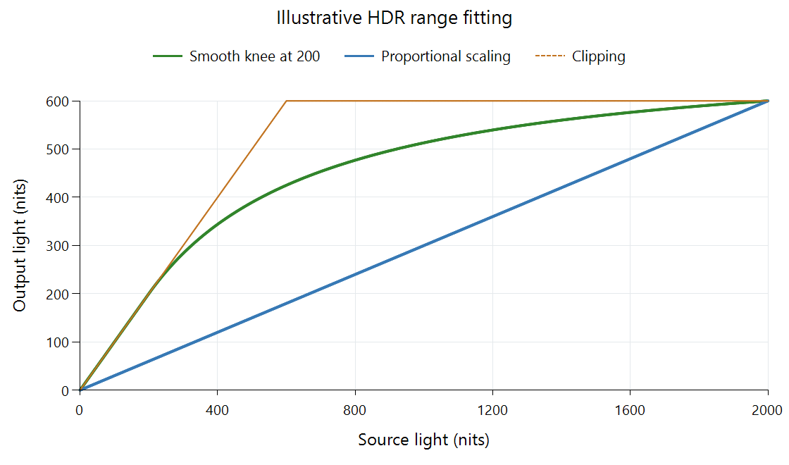 A smooth knee preserves light below 200 nits and approaches 600-nit output at a 2,000-nit input; scaling dims the whole range and clipping flattens it above 600.